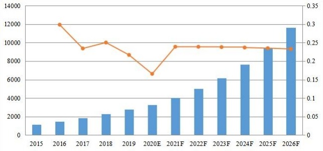 全球PDF軟件收入（百萬美元）和增長率（2015-2026）