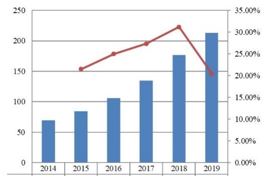 2014-2019年日本支付網關市場規(guī)模(十億美元) 2014-2019年日本支付網關市場規(guī)模(十億美元)
