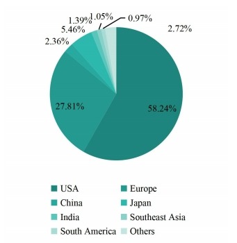 2019年收入方面的區(qū)域市場(chǎng)份額