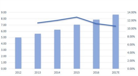 俄羅斯無(wú)線調(diào)制解調(diào)器銷售量（千臺(tái)）和增長(zhǎng)率（%）（2012-2017年）