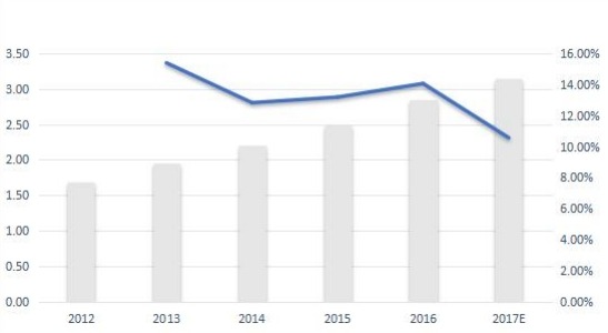 比荷盧經(jīng)濟(jì)聯(lián)盟無(wú)線電調(diào)制解調(diào)器銷售量（千臺(tái)）和增長(zhǎng)率（%）（2012-2017年）