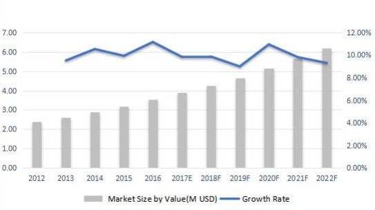西班牙無線電調(diào)制解調(diào)器收入（百萬美元）和增長(zhǎng)率（2012-2022F）