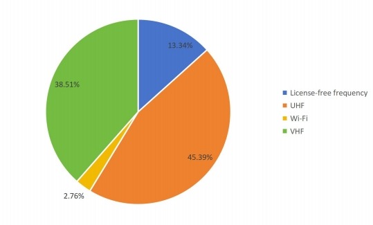 2016年歐洲按類型劃分的無線調(diào)制解調(diào)器銷售市場份額