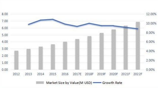 俄羅斯無線電調(diào)制解調(diào)器收入（百萬美元）和增長(zhǎng)率（2012-2022F）