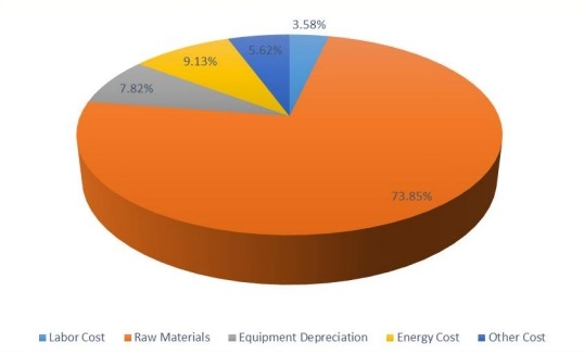 山羊奶嬰兒配方奶粉的生產(chǎn)成本結(jié)構(gòu) 山羊奶嬰兒配方奶粉的生產(chǎn)成本結(jié)構(gòu)