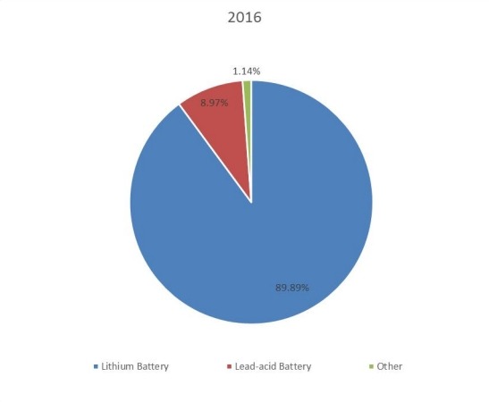2016年按類型劃分的中國電池生產(chǎn)市場份額