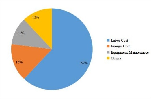 開發(fā)成本結(jié)構(gòu)比例 開發(fā)成本結(jié)構(gòu)比例