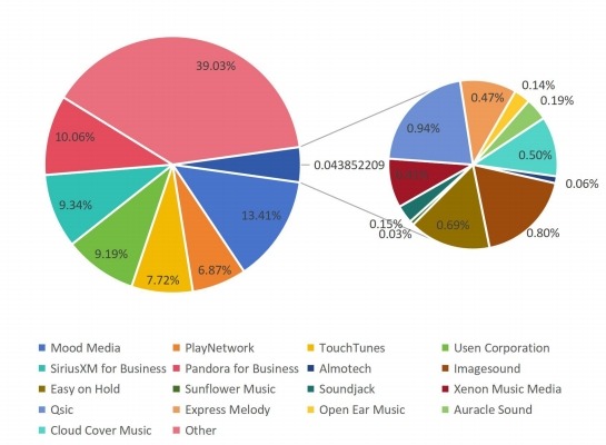 2017年各公司全球背景音樂收入份額