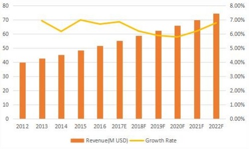 英國(guó)背景音樂(lè)收入（百萬(wàn)美元）和增長(zhǎng)率（2012-2022）