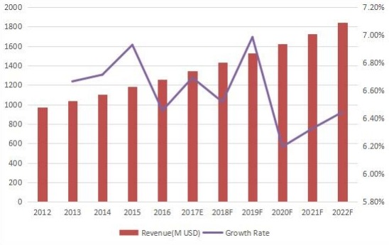 全球背景音樂收入(百萬美元)和增長率(2012-2022) 全球背景音樂收入(百萬美元)和增長率(2012-2022)