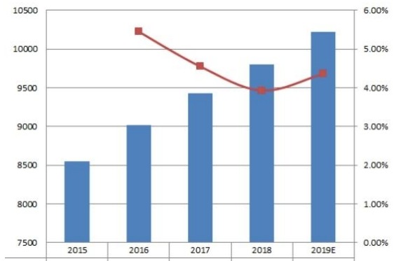 北美近視和老視治療收入（百萬美元）增長率
