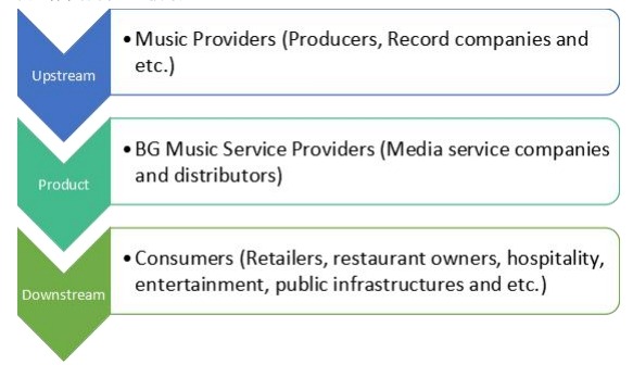 背景音樂產(chǎn)業(yè)鏈分析