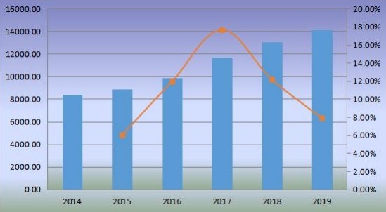 2014-2019年全球優(yōu)質(zhì)杜松子酒銷(xiāo)售額（百萬(wàn)美元）和增長(zhǎng)率