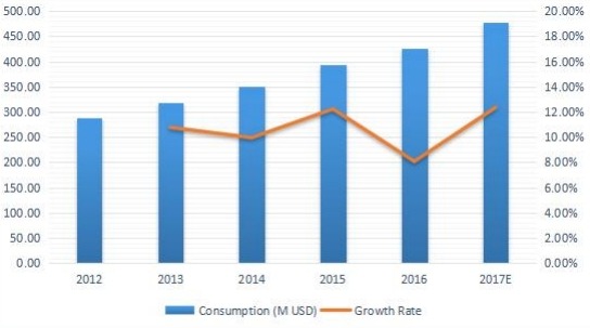 2012-2017年中國(guó)游樂(lè)場(chǎng)設(shè)備消費(fèi)及增長(zhǎng)率（%）