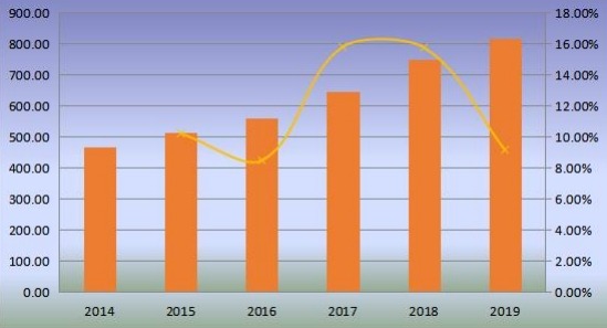 全球優(yōu)質(zhì)杜松子酒產(chǎn)量（毫升）和增長(zhǎng)率（2014-2019）