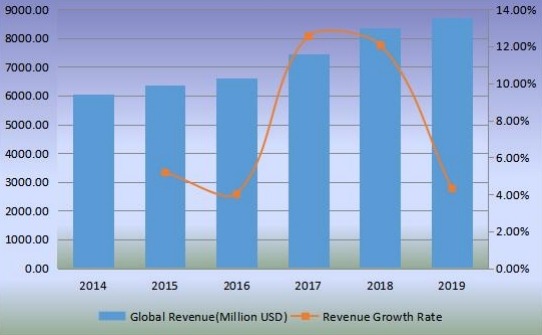 全球優(yōu)質(zhì)杜松子酒收入（百萬(wàn)美元）和增長(zhǎng)率（2014-2019）