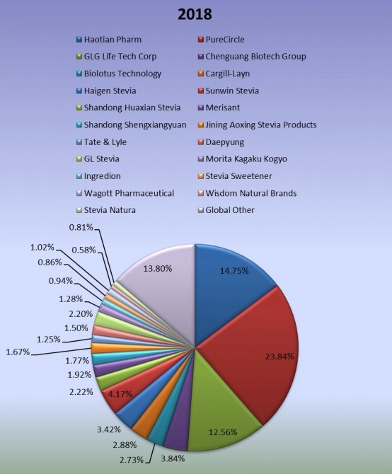 2018年全球甜菊糖生產(chǎn)市場(chǎng)份額（%）
