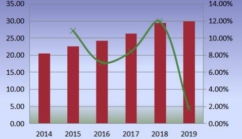 中國優(yōu)質(zhì)杜松子酒產(chǎn)量（百萬升）和增長率（2014-2019）