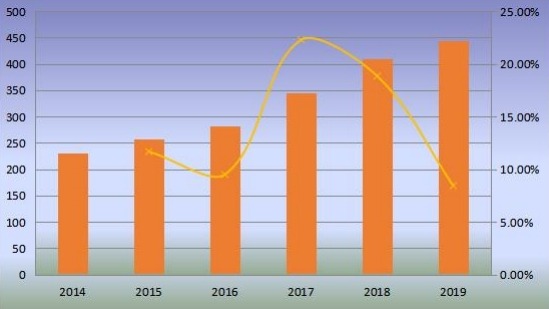 歐洲優(yōu)質(zhì)杜松子酒產(chǎn)量（百萬升）和增長率（2014-2019）