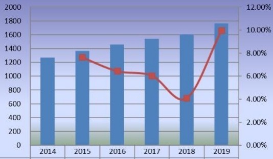 2014-2019年歐洲甜菊糖銷售量（百萬噸）和增長率