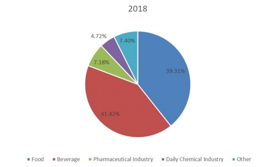 2018年全球甜菊糖銷售市場(chǎng)份額（%）（按應(yīng)用）