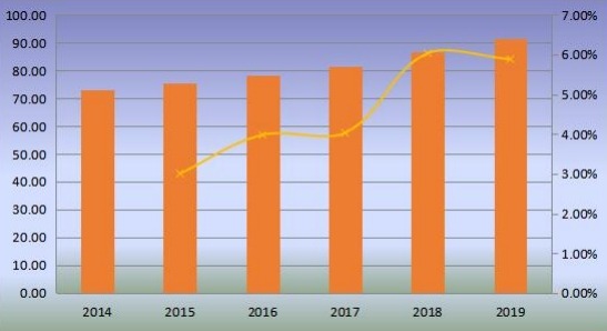 美國優(yōu)質(zhì)杜松子酒產(chǎn)量（百萬升）和增長率（2014-2019）