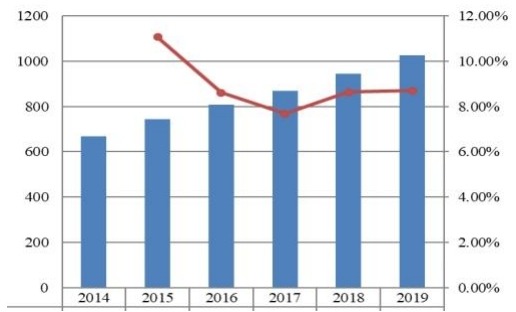 2014-2019年中國旅游保險市場規(guī)模（百萬美元）