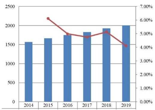 2014-2019年美國旅游保險市場規(guī)模（百萬美元）