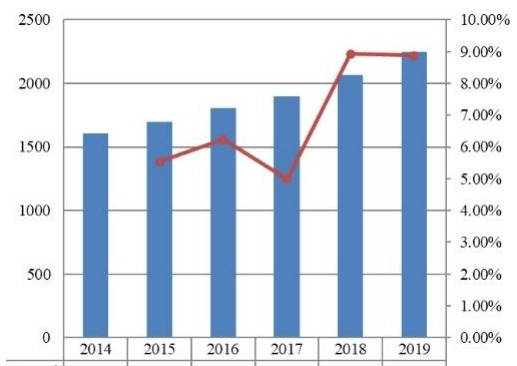 2014-2019年中南美洲旅游保險市場規(guī)模（百萬美元）