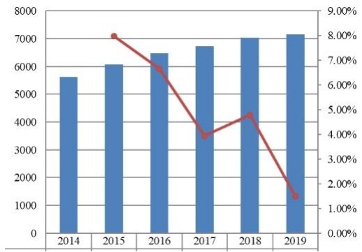 2014-2019年歐洲旅游保險市場規(guī)模（百萬美元）