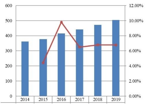 2014-2019年東南亞旅游保險市場規(guī)模（百萬美元）