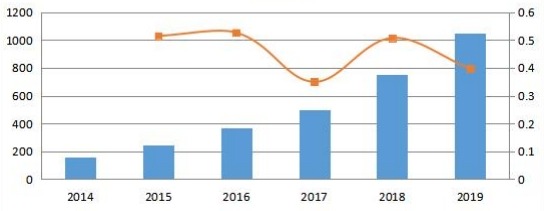美國通信平臺即服務(wù)(CPaaS)銷售收入和增長率(2014-2019年)(百萬美元) 美國通信平臺即服務(wù)(CPaaS)銷售收入和增長率(2014-2019年)(百萬美元)