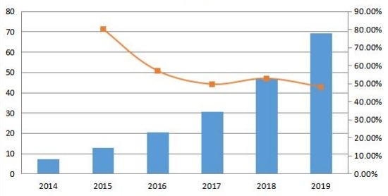 韓國通信平臺即服務(wù)(CPaaS)銷售收入和增長率(2014-2019年)(百萬美元) 韓國通信平臺即服務(wù)(CPaaS)銷售收入和增長率(2014-2019年)(百萬美元)