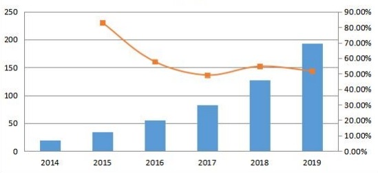 中國通信平臺即服務(wù)(CPaaS)銷售收入和增長率(2014-2019年)(百萬美元) 中國通信平臺即服務(wù)(CPaaS)銷售收入和增長率(2014-2019年)(百萬美元)