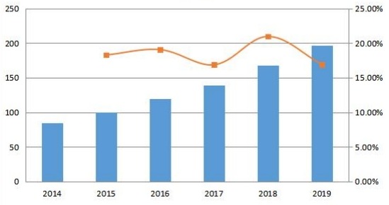 亞太地區(qū)社交媒體安全銷售收入和增長(zhǎng)率（百萬(wàn)美元）