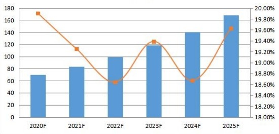 2020-2025年日本社交媒體安全銷售收入預(yù)測(百萬美元) 2020-2025年日本社交媒體安全銷售收入預(yù)測(百萬美元)