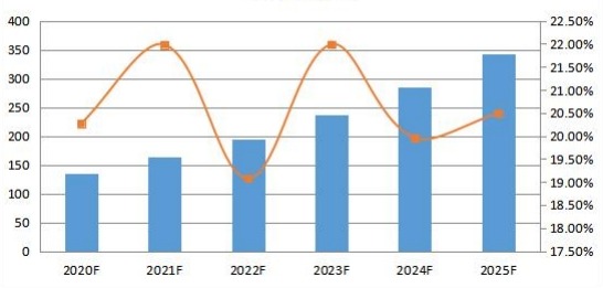 2020-2025年德國社交媒體安全銷售收入預(yù)測(百萬美元) 2020-2025年德國社交媒體安全銷售收入預(yù)測(百萬美元)