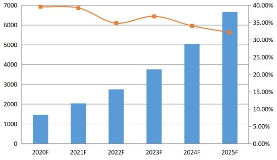 2020-2025年美國(guó)通信平臺(tái)即服務(wù)（CPaaS）銷(xiāo)售收入預(yù)測(cè)（百萬(wàn)美元）