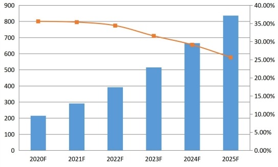 2020-2025年英國(guó)通信平臺(tái)即服務(wù)（CPaaS）銷(xiāo)售收入預(yù)測(cè)（百萬(wàn)美元）
