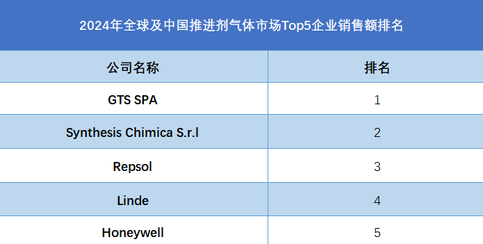 全球及中國推進劑氣體市場Top5企業(yè)營收排名