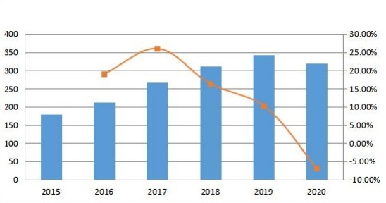 北美收入（百萬美元）和增長(zhǎng)率（2015-2020）