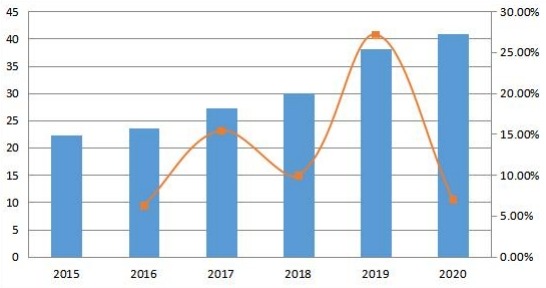 中東和非洲收入（百萬美元）和增長(zhǎng)率（2015-2020年）
