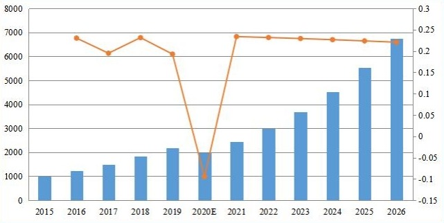 中國備考收入(百萬美元)及增長率(2015-2026) 中國備考收入(百萬美元)及增長率(2015-2026)