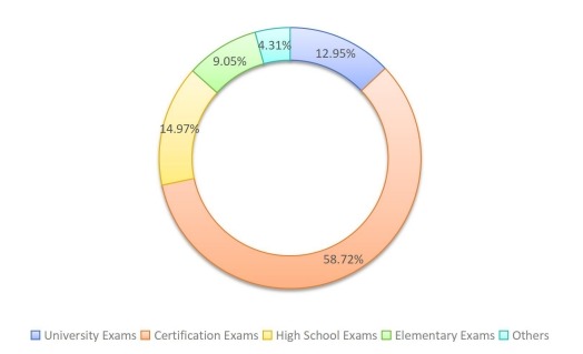 2019年按類型劃分的全球備考收入市場份額(%) 2019年按類型劃分的全球備考收入市場份額(%)