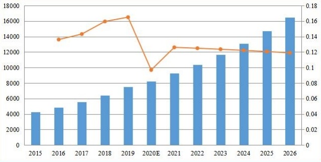 歐洲備考收入(百萬美元)和增長率(2015-2020) 歐洲備考收入(百萬美元)和增長率(2015-2020)