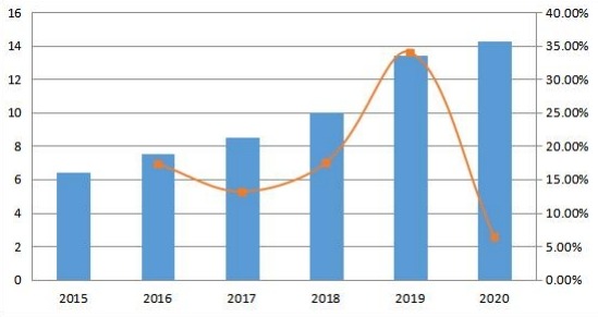 南美收入（百萬美元）和增長(zhǎng)率（2015-2020年）