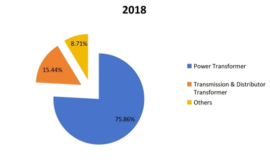 2018年全球變壓器多溶解氣體分析儀按應用劃分的消費市場份額 2018年全球變壓器多溶解氣體分析儀按應用劃分的消費市場份額