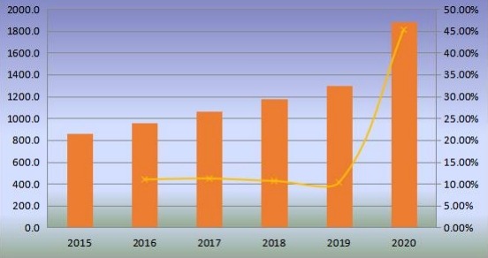 全球無(wú)閥顆粒呼吸器產(chǎn)量（百萬(wàn)臺(tái)）和增長(zhǎng)率（2015-2020年）