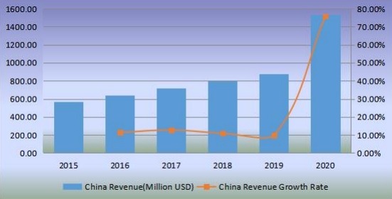 2015-2020年中國(guó)無(wú)閥顆粒物呼吸器收入（百萬(wàn)美元）和增長(zhǎng)率
