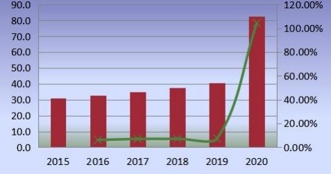 歐洲無閥顆粒呼吸器產(chǎn)量（百萬臺）和增長率（2015-2020年）